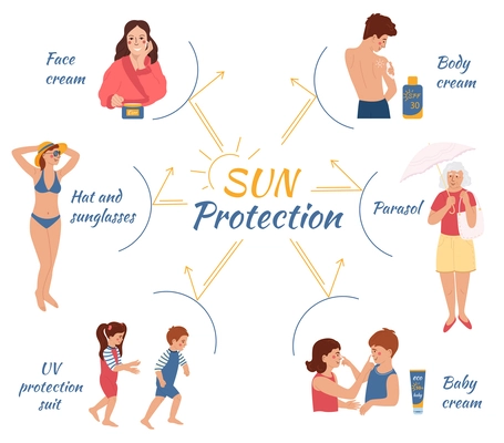 Sun protection flat composition with round flowchart with text captions sunscreen products creams and human characters vector illustration