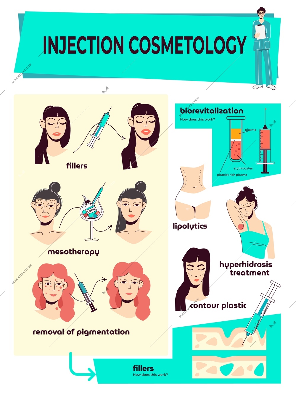 Injection cosmetology flat infographics layout with mesotherapy biorevitalization hyperhidrosis treatment contour plastic  sections flat vector illustration