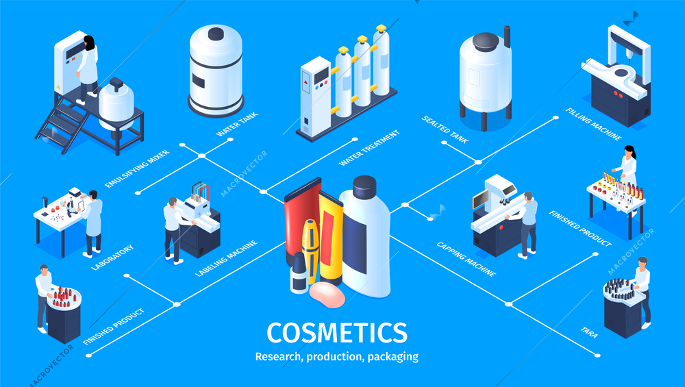 Cosmetics production infographics layout representing emulsifying mixer sealted tank filling capping labeling machines isometric vector illustration