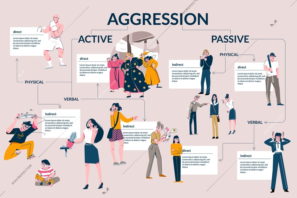 Human aggression flat infographics demonstrated verbal physical active and passive forms vector illustration