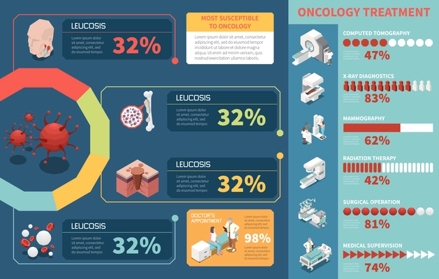 Isometric infographics presenting information about types of oncology disease and ways of cancer diagnostics treatment 3d vector illustration