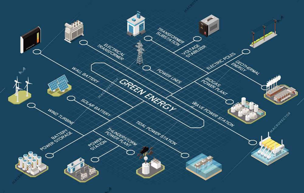 Isometric green energy flowchart with different types of power stations batteries transformer wind turbines on dark background 3d vector illustration