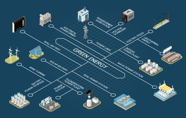 Isometric green energy flowchart with different types of power stations batteries transformer wind turbines on dark background 3d vector illustration