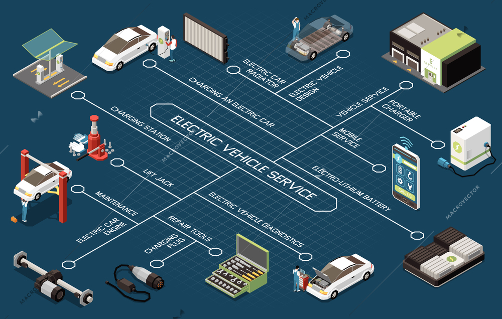 Electric vehicle service flowchart depicting engine radiator portable charger lithium battery lift jack repair tools isometric elements vector illustration