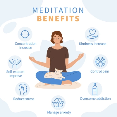 Flat mindfulness meditation infographic with concentration increase self esteem improve reduce stress kindness increase control pain manage anxiety descriptions vector illustration