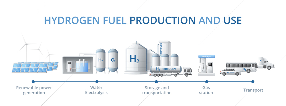 Green hydrogen energy fuel generation cartoon infographics with diagram of electrolysis storage transportation and generation process vector illustration