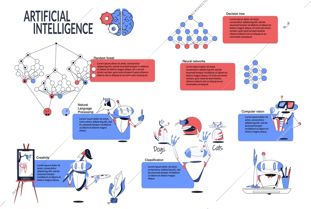 Artificial intelligence flat infographic with creativity random forest natural language processing decision tree computer vision descriptions vector illustration