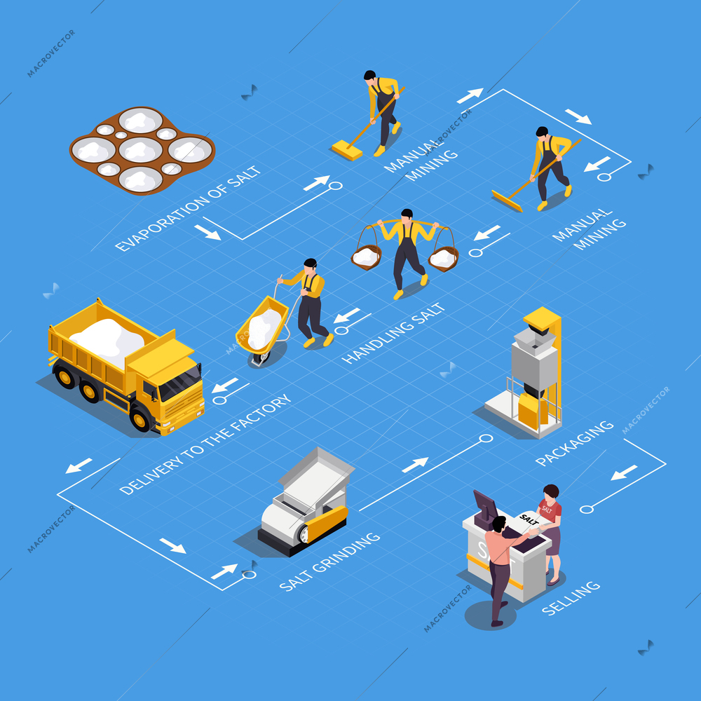 Salt production isometric infographics with flowchart diagram of human characters vehicles machinery with arrows and text vector illustration