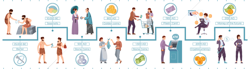 Evolution of money flat infographic from barter and stone coins in time before christ to cryptocurrency in future vector illustration