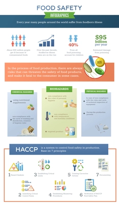 HACCP food safety infographics with bar chart icons statistics hazard pictograms and editable text into paragraphs vector illustration