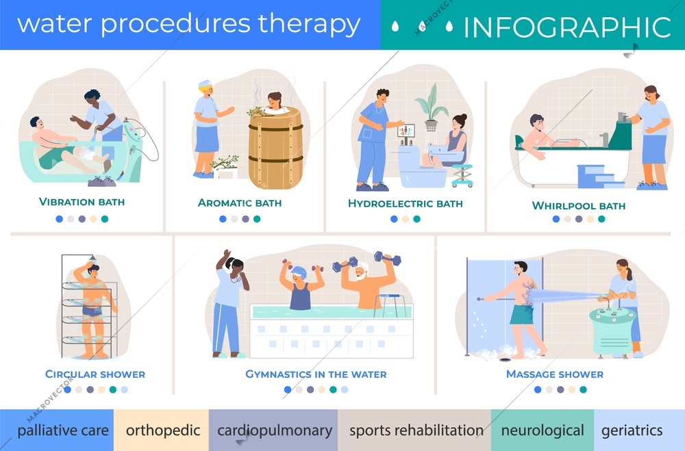 Water procedures therapy flat infographics with text categories and attached images with views of bathing routines vector illustration