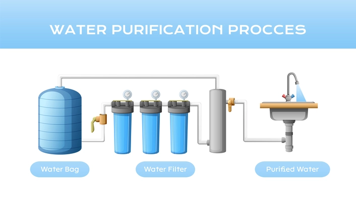 Water treatment cleaning purification composition with diagram for water bag filters and sink with purified water vector illustration