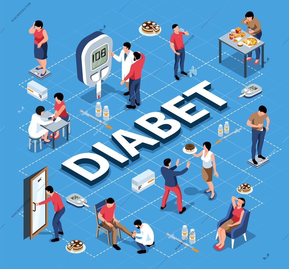 Isometric diabetes flowchart composition with text surrounded by human characters of patients doctors and food icons vector illustration