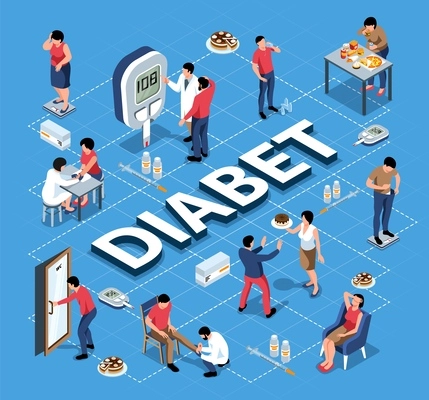 Isometric diabetes flowchart composition with text surrounded by human characters of patients doctors and food icons vector illustration