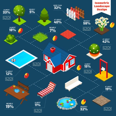 Landscape design isometric infographics set with house garden and exterior decoration elements vector illustration