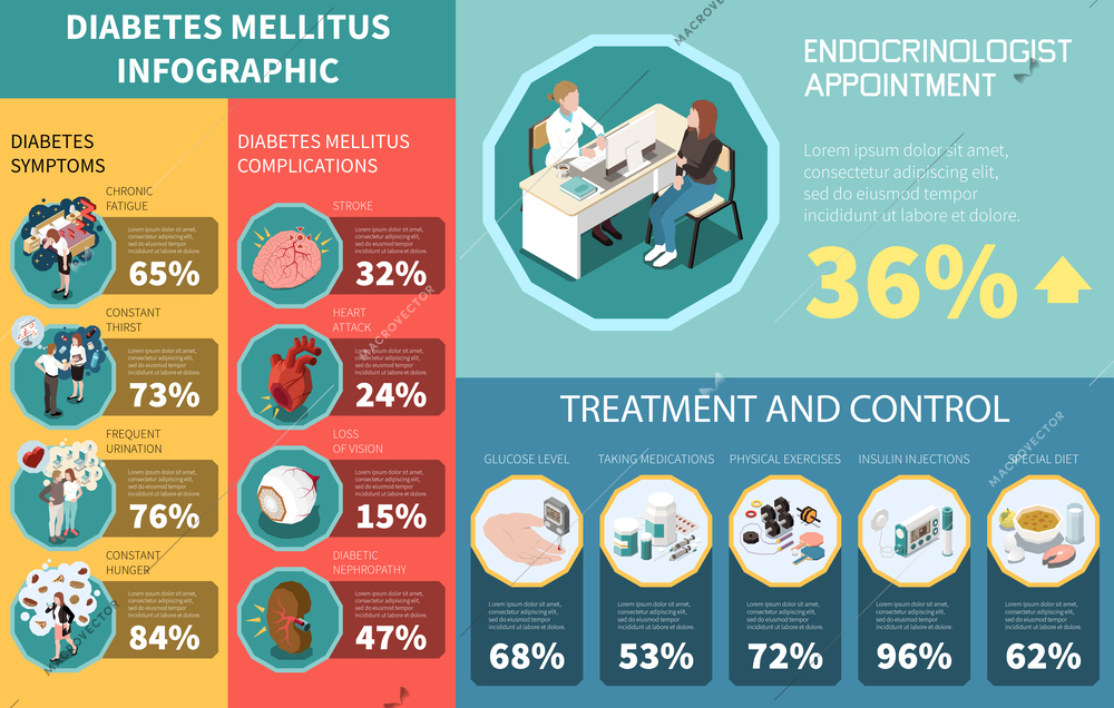 Diabetes isometric infographics set with desease treatment and control symbols vector illustration