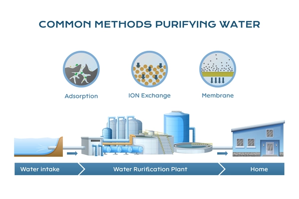 Water treatment cleaning purification composition with text captions round icons for membrane adsorption and ion exchange vector illustration