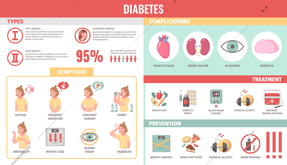 Diabetes infographics with description of types prevention tips treatment complications and woman suffering from various symptoms cartoon vector illustration