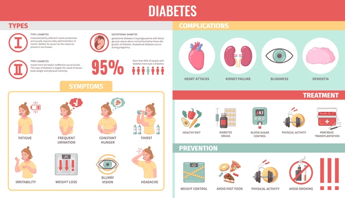 Diabetes infographics with description of types prevention tips treatment complications and woman suffering from various symptoms cartoon vector illustration