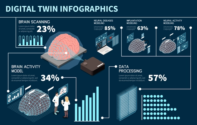 Digital twin technology isometric infographics with robotic brain icons and graph templates vector illustration