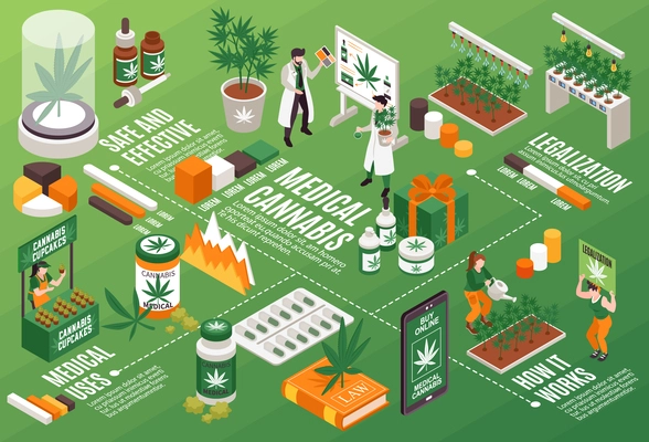 Cannabis horizontal infographics scheme illustrated law book medical uses cooking and cosmetic products isometric vector illustration