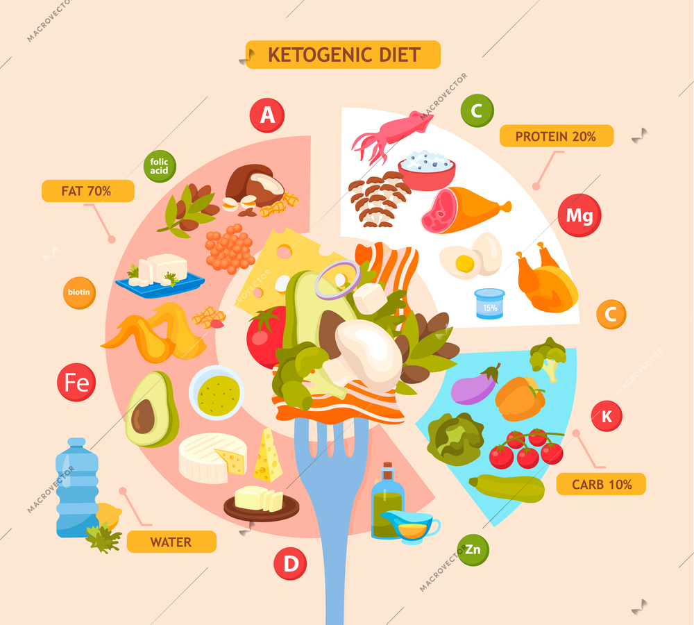Ketogenic diet flat infographics background with diagram showing percentage of fats protein and carbs in keto food vector illustration