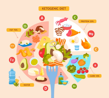 Ketogenic diet flat infographics background with diagram showing percentage of fats protein and carbs in keto food vector illustration