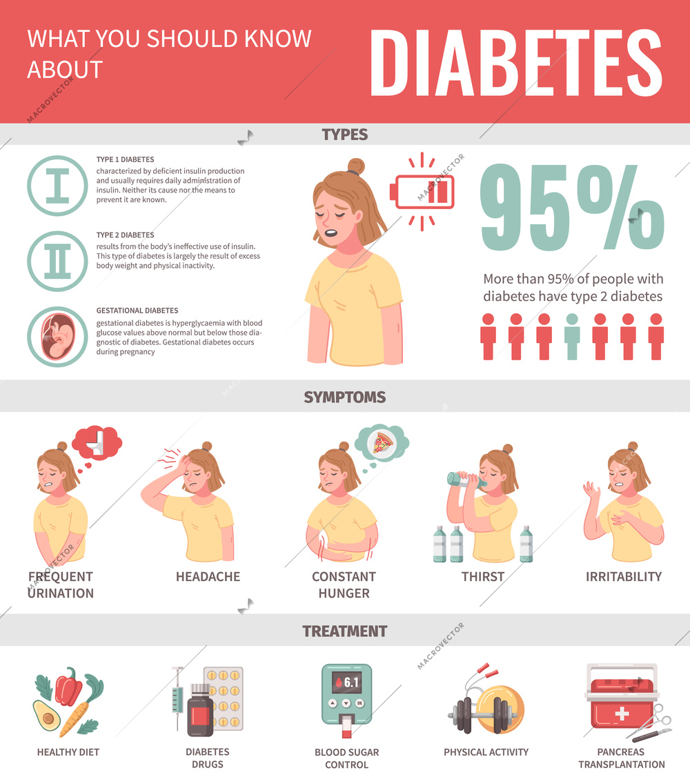 Cartoon infographic poster with information about diabetes types symptoms and ways of treatment vector illustration