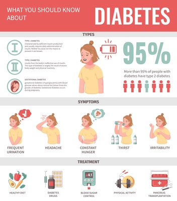 Cartoon infographic poster with information about diabetes types symptoms and ways of treatment vector illustration