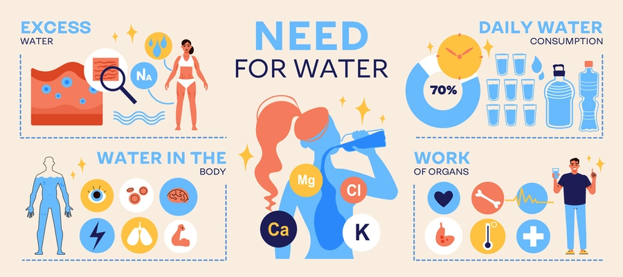 Water infographics with round pictogram icons for body organs health chemicals text and human body images vector illustration