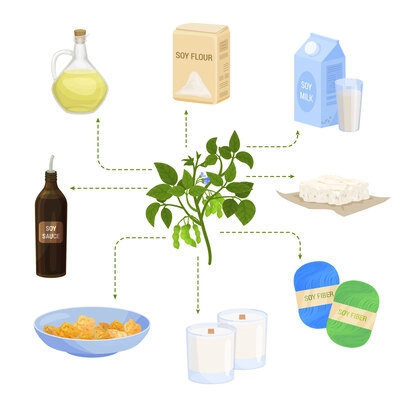 Technical plants flat set with isolated images of food textile products and drinks combined in flowchart vector illustration