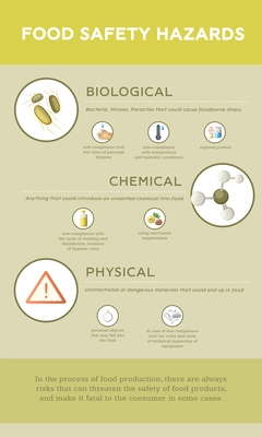 HACCP food safety infographics with editable text and round pictogram icons for chemical physical biological hazards vector illustration