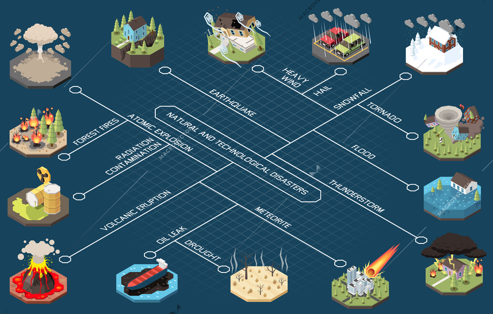 Natural and technological disasters flowchart with urban cataclysms and climate changes consequences vector illustration