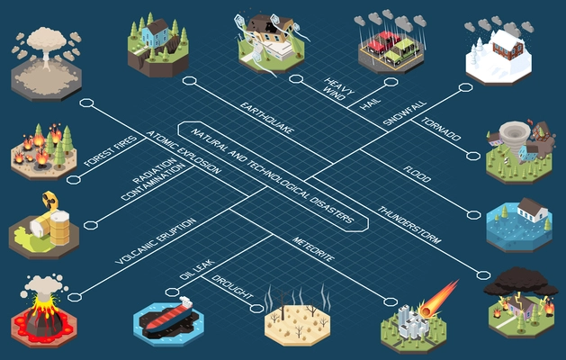 Natural and technological disasters flowchart with urban cataclysms and climate changes consequences vector illustration