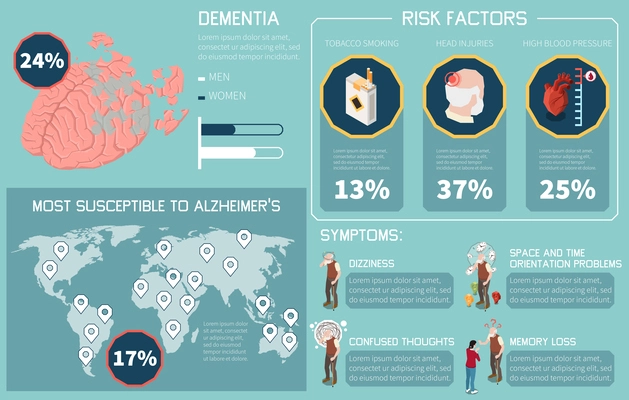 Dementia and Alzheimer infographics set with disease risk factors isometric vector illustration