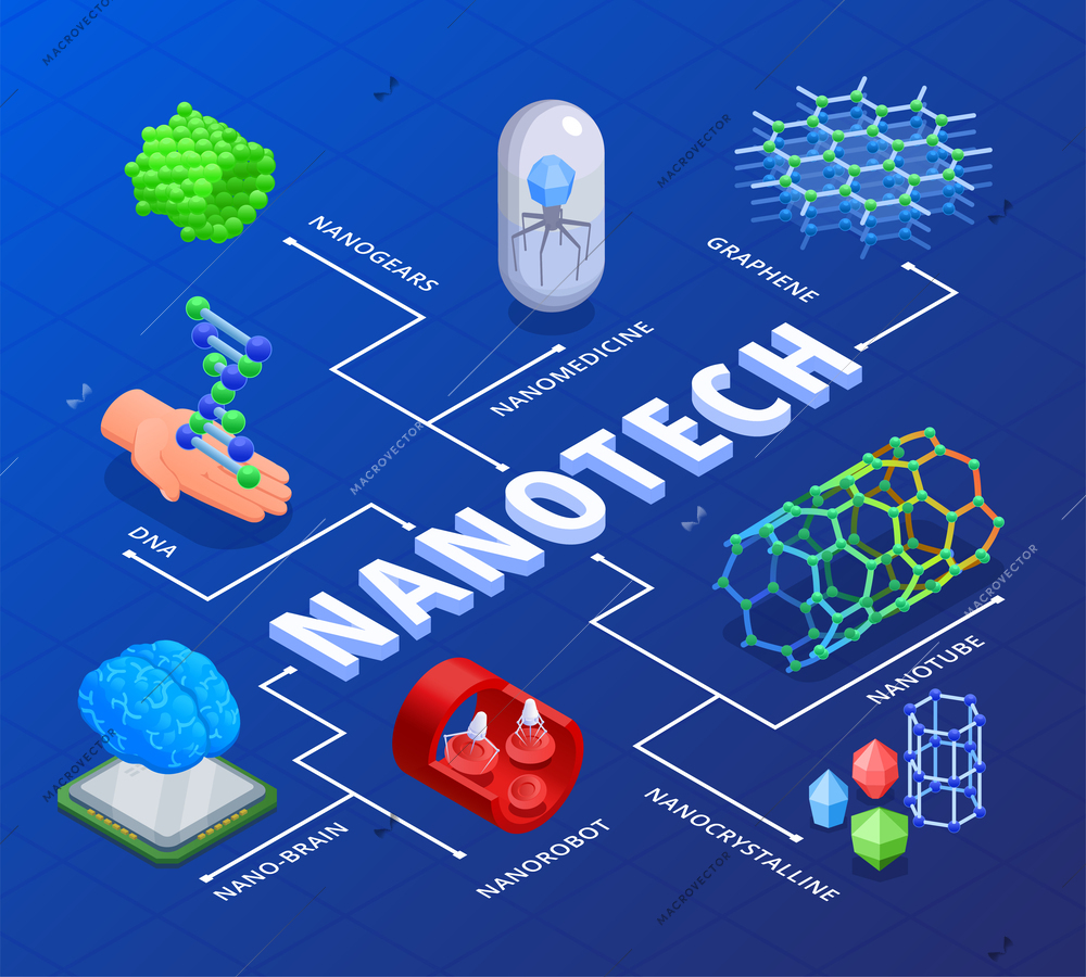 Nanotechnology isometric flowchart with nano brain nanorobots nanotube dna on blue background 3d vector illustration