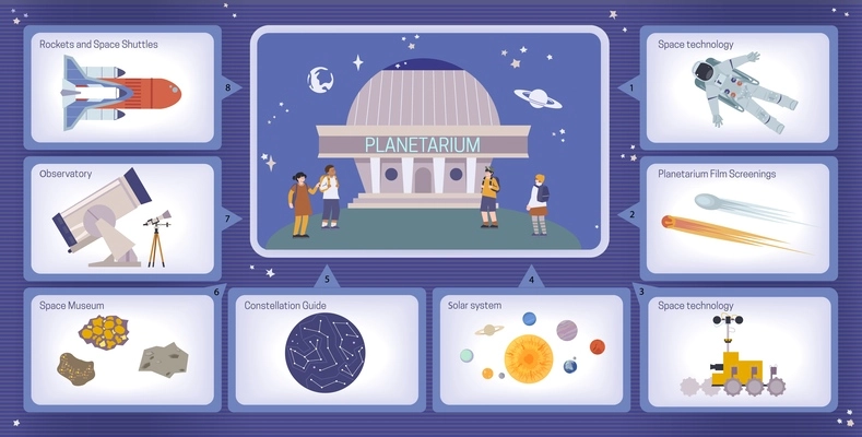 Planetarium flat infographics with isolated compositions of space technologies museum exhibits star constellations and editable text vector illustration