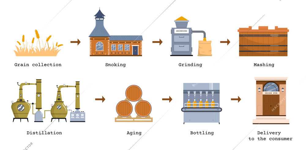 Whiskey production flat infographics with diagram set of isolated grinding mashing aging distillation and bottling stages vector illustration