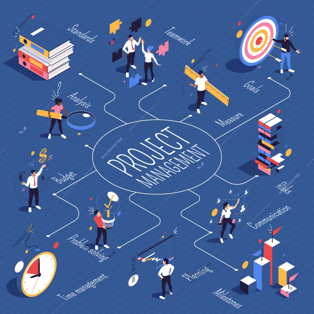 Project management flowchart with planning budget analysis standards teamwork milestones risks goals isometric icons vector illustration