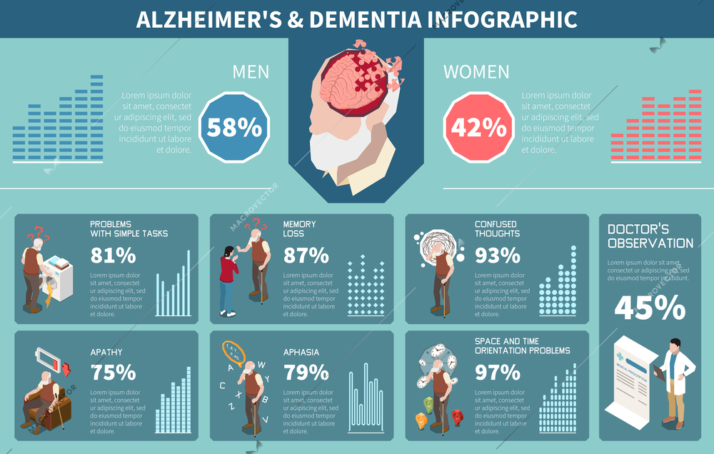 Dementia and Alzheimer infographics with disease facts and statistics vector illustration