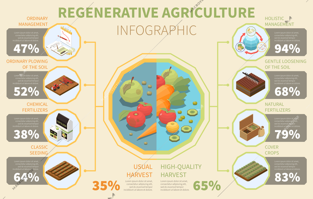 Regenerative agriculture infographics with organic fruits and vegetables and holistic ecosystem management symbols isometric vector illustration