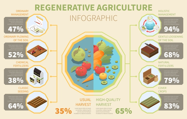 Regenerative agriculture infographics with organic fruits and vegetables and holistic ecosystem management symbols isometric vector illustration