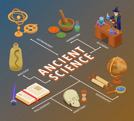 Ancient science flowchart with alchemy and medicine symbols isometric vector illustration