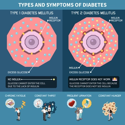 Diabetes isometric infographics with types and symptoms of desease vector illustration