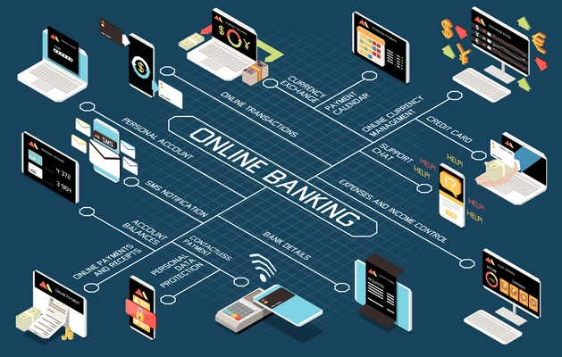 Online mobile banking services flowchart with personal account online payments and receipts account balances contactless payment isometric elements vector illustration