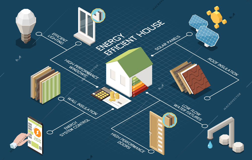 Energy efficient house flowchart with smart autonomous living principles isometric vector illustration