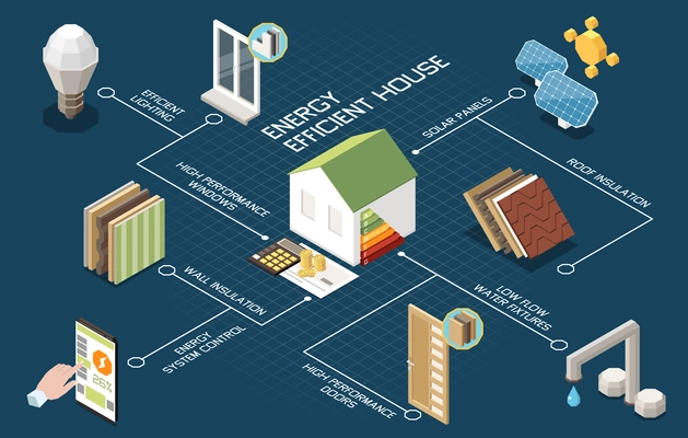 Energy efficient house flowchart with smart autonomous living principles isometric vector illustration