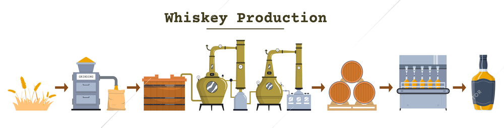 Whiskey production flat infographics with diagram view of isolated icons representing different stages of crafting alcohol vector illustration