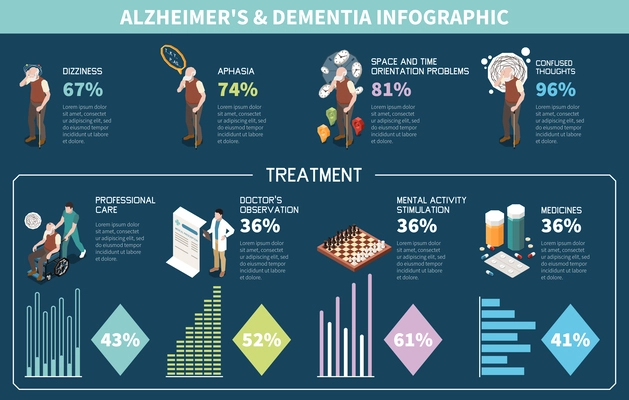 Dementia and Alzheimer disease symptoms and treatment isometric infographic vector illustration