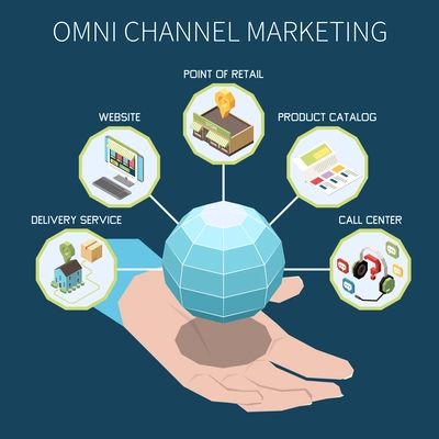 Omni channel marketing isometric concept with different types of commercial activities vector illustration